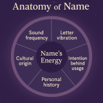 The Vibrational Anatomy of a Name